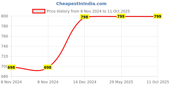 firstcry.com wonder house books Worlds Greatest Library A Collection of 200 Inspiring Personalities Box Set of 8 Biographies - English wonder house books Price History Graph from 8 Nov 2024 to 10 Oct 2025