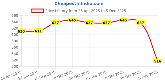 firstcry.com WOW Clothes Cotton Dungaree With Half Sleeves Inner T-Shirt Wild Animal Print - Maroon wow clothes Price History Graph from 26 Apr 2025 to 5 Dec 2025