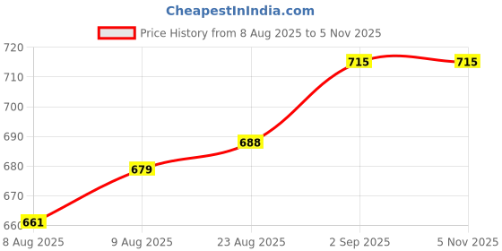firstcry.com WOW Clothes Cotton Knit Dungarees with Full Sleeves Inner Tee & Floral Embroidery - White wow clothes Price History Graph from 8 Aug 2025 to 5 Nov 2025