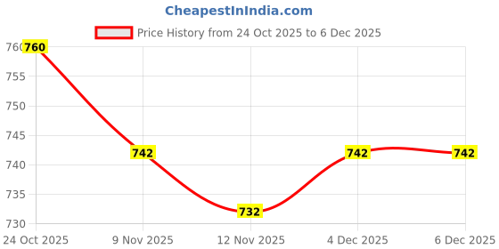 firstcry.com WOW Clothes Cotton Knit Full Sleeves Car Printed 3 Piece Party Suit With Bow Applique - Golden & White wow clothes Price History Graph from 24 Oct 2025 to 6 Dec 2025