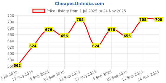firstcry.com Wow Clothes Cotton Knit Full Sleeves Tee & Dungarees Set Text Print & Bear Embroidered - Light Indigo wow clothes Price History Graph from 1 Jul 2025 to 23 Nov 2025