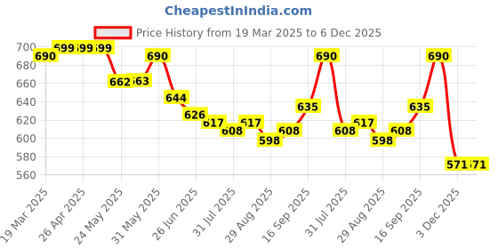 firstcry.com WOW Clothes Cotton Knit Half Sleeves Waistcoat Attached T-Shirt & Shorts Set with Bow Applique & Stripes - Light Green wow clothes Price History Graph from 19 Mar 2025 to 5 Dec 2025