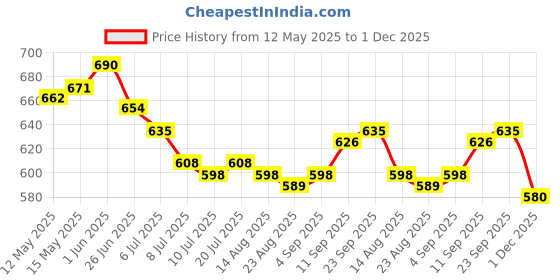 firstcry.com WOW Clothes Cotton Knit Half Sleeves Waistcoat Attached T-Shirt & Shorts Set with Bow Applique & Stripes - Tan wow clothes Price History Graph from 12 May 2025 to 1 Dec 2025