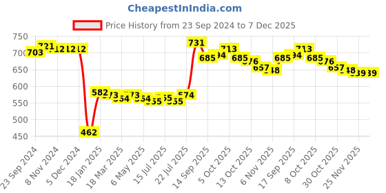 firstcry.com Wow Clothes Cotton Knit Kitty Applique Dungaree with Full Sleeves Polka Dot T-Shirt - Red wow clothes Price History Graph from 23 Sep 2024 to 7 Dec 2025