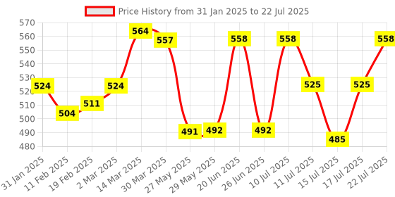 firstcry.com WOW Clothes Cotton Sleeveless Top & Shorts - Blue & White wow clothes Price History Graph from 31 Jan 2025 to 17 Jul 2025