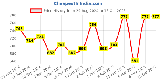 firstcry.com WOW Clothes Cotton Tiger Print & Applique  Dungaree with Full Sleeves Inner Tee - Blue & White wow clothes Price History Graph from 29 Aug 2024 to 14 Oct 2025