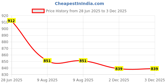 firstcry.com WOW Clothes Cotton Woven Full Sleeves Checkered 3 Piece Party Suit With Bow Applique - Tan wow clothes Price History Graph from 28 Jun 2025 to 3 Dec 2025