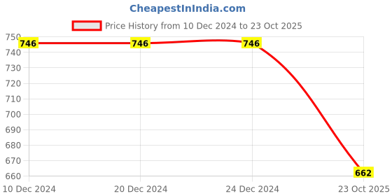 firstcry.com Wow Clothes Cotton Woven Full Sleeves Text Printed Shirt & Trouser Pants With Bow & Suspender - White & Green wow clothes Price History Graph from 10 Dec 2024 to 23 Oct 2025