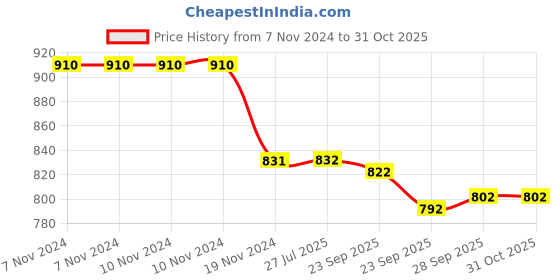 firstcry.com Wow Clothes Cotton Woven Full Sleeves Vehicles Printed Shirt With Inner Tee & Trouser Pants - White & Sky Blue wow clothes Price History Graph from 7 Nov 2024 to 31 Oct 2025