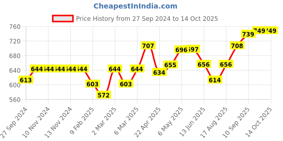 firstcry.com Wow Clothes Denim Dungaree Kitten Printed - Blue wow clothes Price History Graph from 27 Sep 2024 to 14 Oct 2025