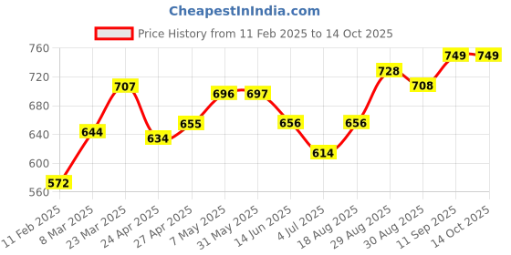firstcry.com Wow Clothes Denim Dungaree Kitten Printed - Blue wow clothes Price History Graph from 11 Feb 2025 to 13 Oct 2025