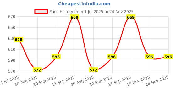 firstcry.com Wow Clothes Dungaree With Half Sleeves Inner T Shirt Dinosaur Print - Orange wow clothes Price History Graph from 1 Jul 2025 to 24 Nov 2025