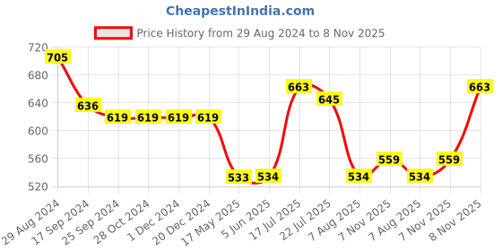 firstcry.com Wow Clothes Dungaree With Half Sleeves Tee - Red wow clothes Price History Graph from 29 Aug 2024 to 8 Nov 2025