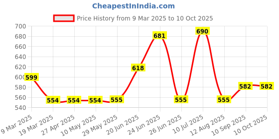 firstcry.com Wow Clothes Dungaree With Half Sleeves Tee - Red wow clothes Price History Graph from 9 Mar 2025 to 10 Oct 2025