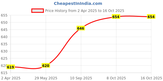 firstcry.com WOW Clothes Dungaree with Inner Tee Car Print - Green White wow clothes Price History Graph from 2 Apr 2025 to 15 Oct 2025