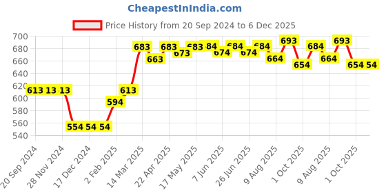 firstcry.com Wow Clothes Elephant Applique Dungaree With T-Shirt - Green wow clothes Price History Graph from 20 Sep 2024 to 5 Dec 2025