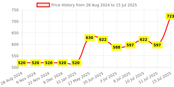 firstcry.com WOW Clothes Full Sleeves Cotton T-shirt with Dungaree with Monkey Patch and Bow Applique- Red (Bow & Button Color and T-Shirt Print May Vary) wow clothes Price History Graph from 28 Aug 2024 to 15 Jul 2025