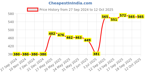 firstcry.com Wow Clothes Full Sleeves Romper Kitty Print - Navy wow clothes Price History Graph from 27 Sep 2024 to 12 Oct 2025