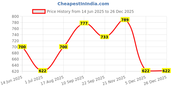 firstcry.com Wow Clothes Full Sleeves T-Shirt & Dungarees Set Teddy Bear Applique - Pink wow clothes Price History Graph from 14 Jun 2025 to 26 Dec 2025