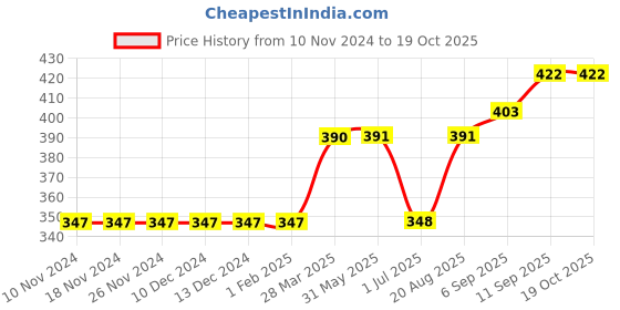 firstcry.com Wow Clothes Half Sleeves Onesie Bow Print - Yellow wow clothes Price History Graph from 10 Nov 2024 to 18 Oct 2025