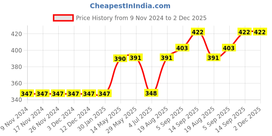 firstcry.com Wow Clothes Half Sleeves Onesie Bow Print - Yellow wow clothes Price History Graph from 9 Nov 2024 to 2 Dec 2025