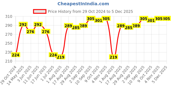 firstcry.com Wow Clothes Half Sleeves Onesie Doll Print - Blue wow clothes Price History Graph from 29 Oct 2024 to 5 Dec 2025