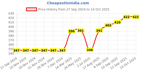 firstcry.com Wow Clothes Half Sleeves Onesie Multiprint - Red wow clothes Price History Graph from 27 Sep 2024 to 13 Oct 2025