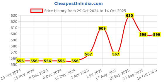 firstcry.com Wow Clothes Half Sleeves Onesies Dinosaur Print Pack Of 3 - Pink Lemon Blue wow Price History Graph from 29 Oct 2024 to 13 Oct 2025