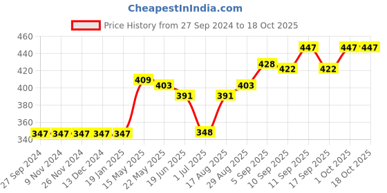 firstcry.com Wow Clothes Half Sleeves Printed Onesie  - White wow clothes Price History Graph from 27 Sep 2024 to 17 Oct 2025