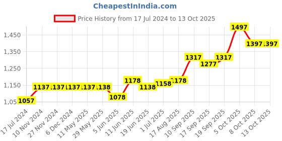 firstcry.com WOW Clothes Half Sleeves Rompers Animal Print & Striped Pack Of 4 - Multicolor wow Price History Graph from 17 Jul 2024 to 13 Oct 2025