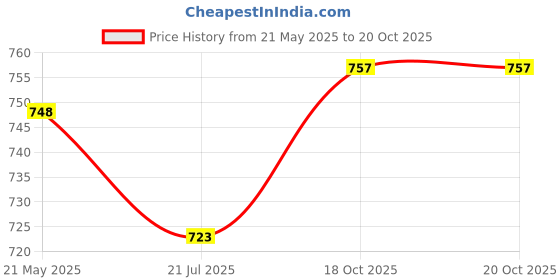 firstcry.com WOW Clothes Half Sleeves Rompers With Animal Print Pack of 2 - Green & White wow clothes Price History Graph from 21 May 2025 to 18 Oct 2025