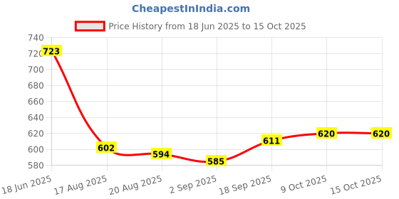 firstcry.com WOW Clothes Half Sleeves Rompers With Vehicle Print Pack of 2 - Light Blue & White wow clothes Price History Graph from 18 Jun 2025 to 15 Oct 2025
