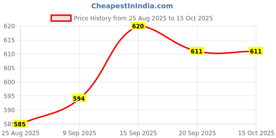 firstcry.com WOW Clothes Half Sleeves Rompers With Vehicle Print Pack of 2 - Yellow & White wow clothes Price History Graph from 25 Aug 2025 to 14 Oct 2025