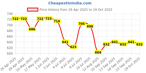 firstcry.com WOW Clothes Interlock Knit Dungaree & Half Sleeves T-Shirt With Animal Print - Red wow clothes Price History Graph from 26 Apr 2025 to 19 Oct 2025