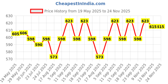 firstcry.com WOW Clothes Interlock Knit Dungaree & Half Sleeves T-Shirt With Animal Print - White & Blue wow clothes Price History Graph from 19 May 2025 to 23 Nov 2025