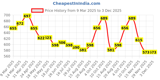 firstcry.com WOW Clothes Interlock Knit Dungaree & Half Sleeves T-Shirt With Animal Print - White & Gold wow clothes Price History Graph from 9 Mar 2025 to 3 Dec 2025