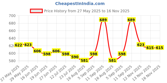 firstcry.com WOW Clothes Interlock Knit Dungaree & Half Sleeves T-Shirt With Animal Print - White & Gold wow clothes Price History Graph from 27 May 2025 to 15 Nov 2025
