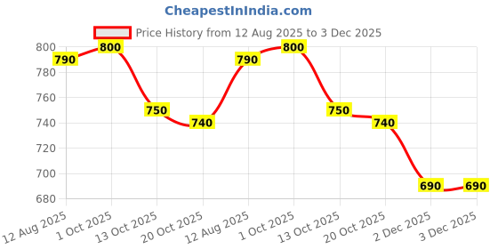 firstcry.com WOW Clothes Interlock Knit Full Sleeves Romper With Floral Print - Off White wow clothes Price History Graph from 12 Aug 2025 to 3 Dec 2025