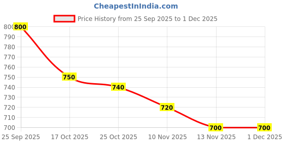 firstcry.com WOW Clothes Interlock Knit Full Sleeves Romper With Floral Print - Off White wow clothes Price History Graph from 25 Sep 2025 to 30 Nov 2025