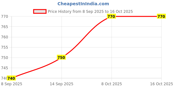 firstcry.com WOW Clothes Interlock Knit Full Sleeves Romper With Floral Print - Pink wow clothes Price History Graph from 8 Sep 2025 to 16 Oct 2025