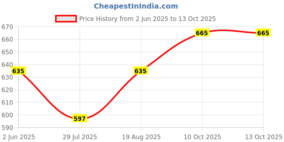 firstcry.com WOW Clothes Interlock Knit Half Sleeves T-Shirt & Dungaree Set with Airplane Print - Olive Green & White wow clothes Price History Graph from 2 Jun 2025 to 13 Oct 2025