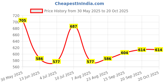 firstcry.com WOW Clothes Interlock Knit Half Sleeves T-Shirt & Dungaree with Animal Print - Grey & Blue wow clothes Price History Graph from 30 May 2025 to 19 Oct 2025