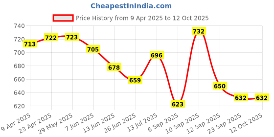 firstcry.com WOW Clothes Interlock Knit Half Sleeves T-Shirt & Dungaree with Animal Print - Grey & Yellow wow clothes Price History Graph from 9 Apr 2025 to 12 Oct 2025