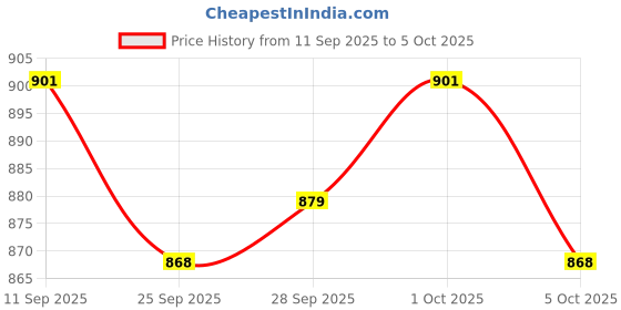 firstcry.com WOW Clothes Muslin Knit Full Sleeves 3 Piece Party Suit With Bow Bear Print & Applique - Brown wow clothes Price History Graph from 11 Sep 2025 to 5 Oct 2025