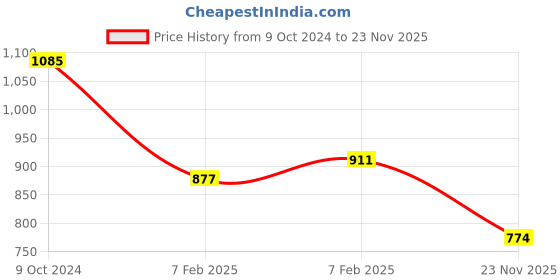 firstcry.com WOW Clothes Poplin Full Sleeves 3 Piece Party Suit with Tie Checkered - Navy Blue wow clothes Price History Graph from 9 Oct 2024 to 23 Nov 2025