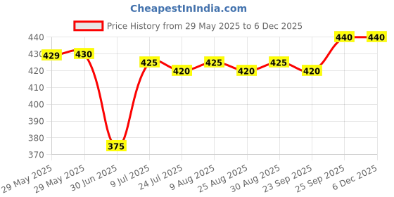firstcry.com WOW Clothes Sinker Knit Half Sleeves Night Suit With Aeroplane Print - Yellow & Navy Blue wow clothes Price History Graph from 29 May 2025 to 5 Dec 2025