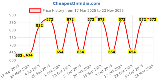 firstcry.com Wow Clothes Tiger Print Dungaree With T-Shirt - Blue wow clothes Price History Graph from 17 Mar 2025 to 23 Nov 2025