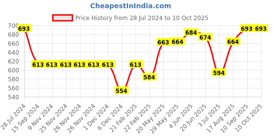 firstcry.com WOW Clothes Tiger Print Dungaree With T-Shirt - Red & White wow clothes Price History Graph from 28 Jul 2024 to 10 Oct 2025