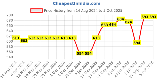 firstcry.com WOW Clothes Tiger Print Dungaree With T-Shirt - Red & White wow clothes Price History Graph from 14 Aug 2024 to 5 Oct 2025