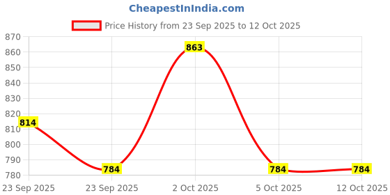 firstcry.com wow clothes WOW Cotton Woven Full Sleeves Checked Shirt with Inner Tee & Trouser Set with Animal Print - Pink wow clothes Price History Graph from 23 Sep 2025 to 12 Oct 2025